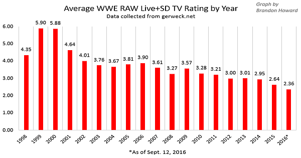 WWE viewership ratings