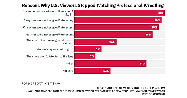 Why US viewers stopped watching the WWE