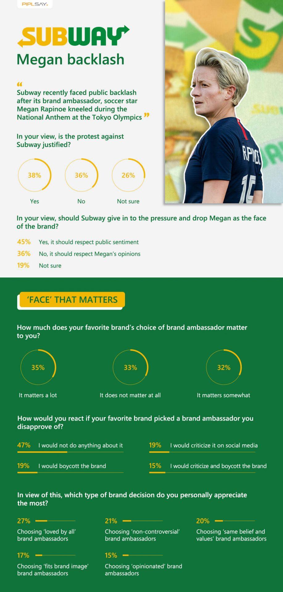 Piplsay Megan Rapinoe Subway Survey Results