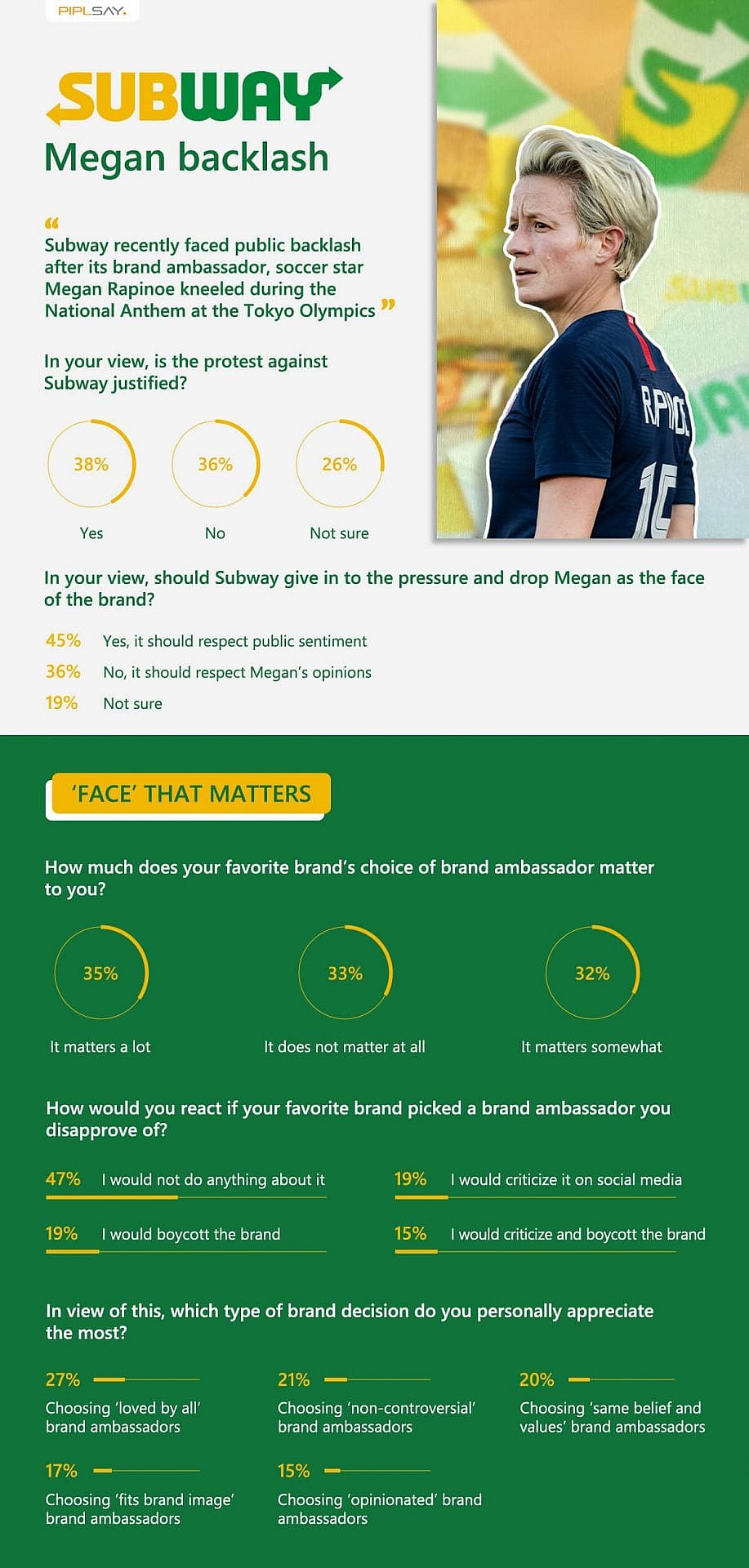 Piplsay Megan Rapinoe Subway Survey Results