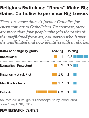 Pew Research Center Study On Religious Switching